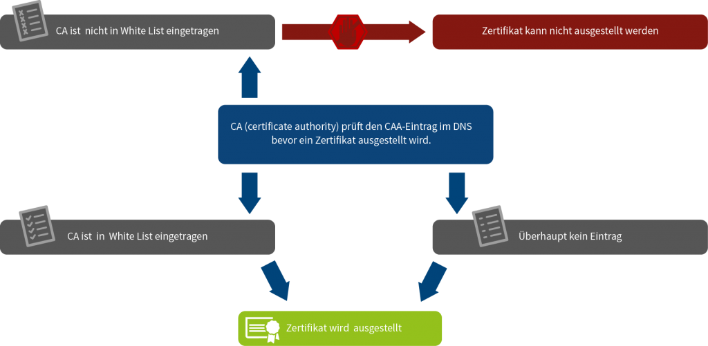Certification Authority Authorization Funktionsweise