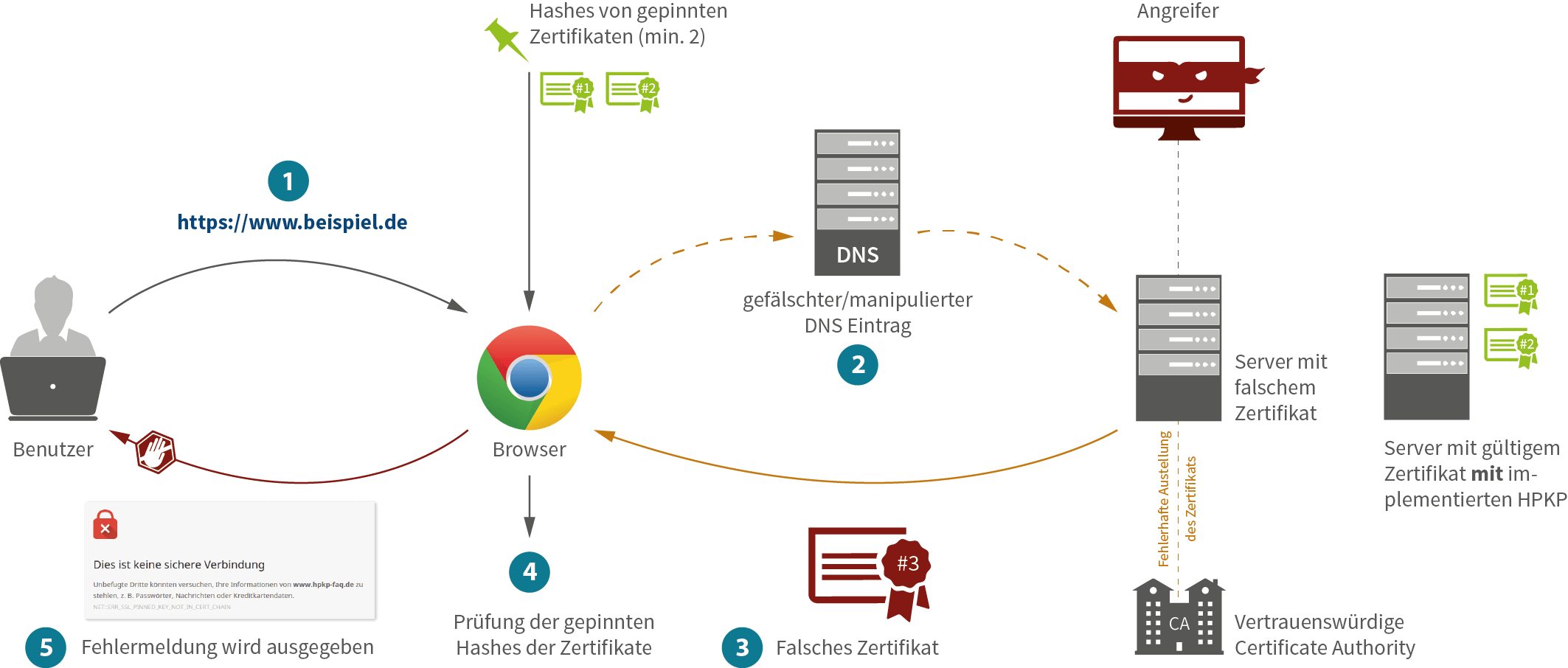 Public Key Pinning Funktionsweise